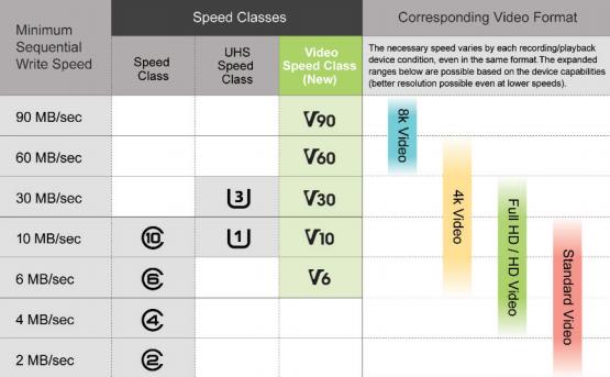 Figure 1: Speed class support by SD interface and capture bandwidth