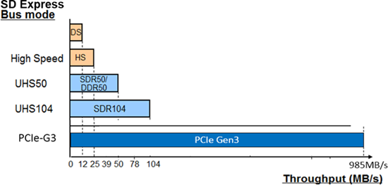 the bit rate performance levels of SD Express