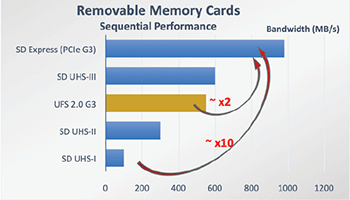 Removable Memory Cards Sequential Performance