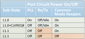 The Power Consumption Advantages