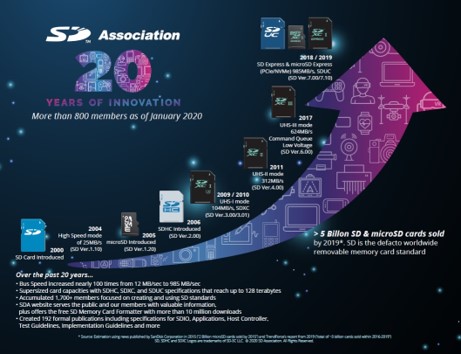 Examples: Counterfeit SD Memory Cards Seized