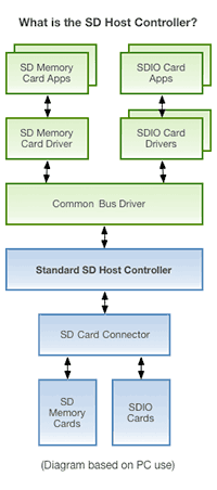 What is the host controller?