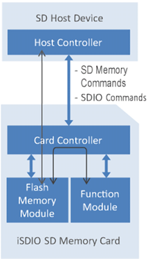 iSDIO Specification