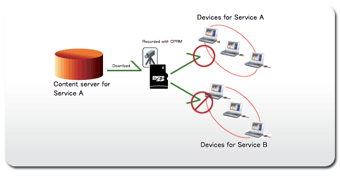 SD-Binding Example #2: Service bind