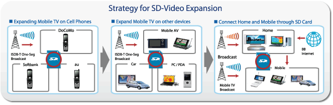 Strategy for SD-Video Expansion