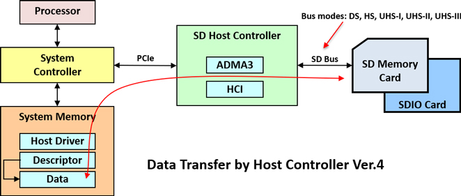 What is the host controller?