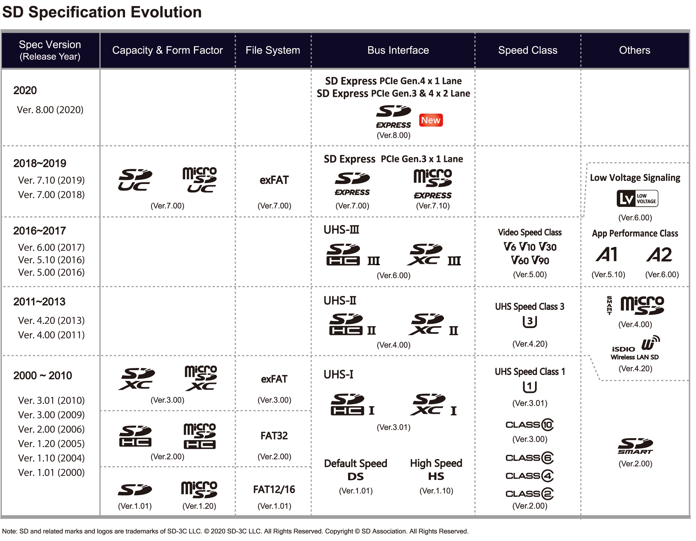 Sd規格の概要 Sd Association Sd規格の概要 Sd Association