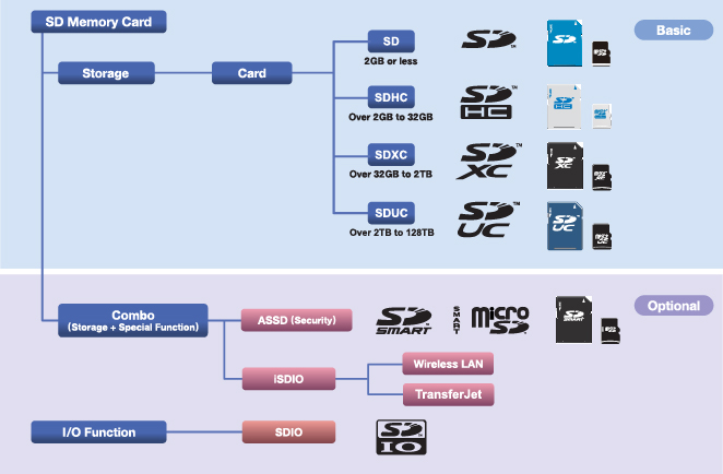 SD Standards Family