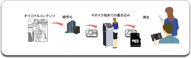 キオスク端末でのデータ書き込み