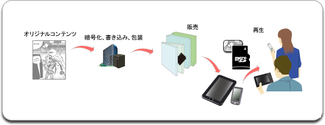 プリロードSDメモリカード