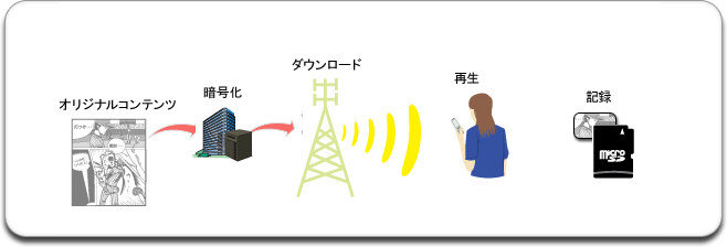 ダウンロードおよび記録