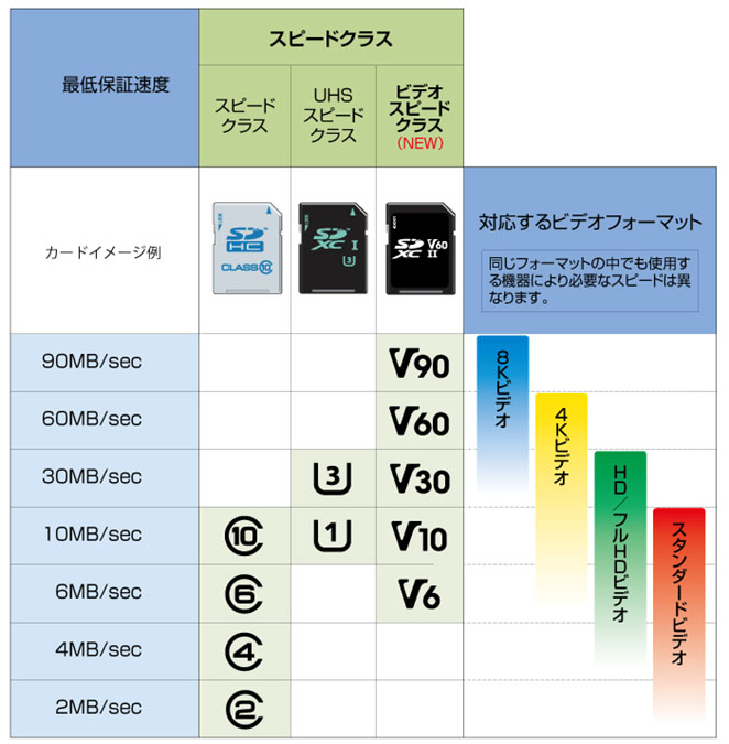 SD Speed Class