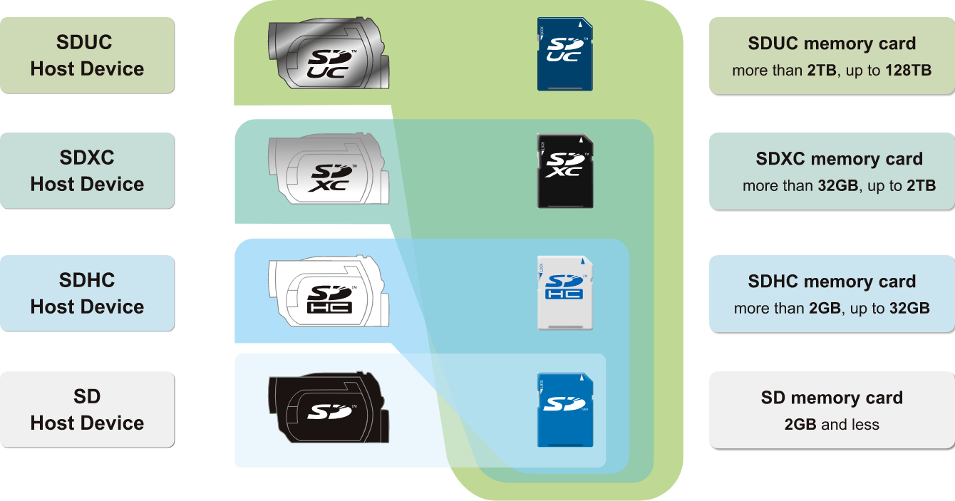 SD, SDHC, SDXC and SDUC Card Capacity Choices