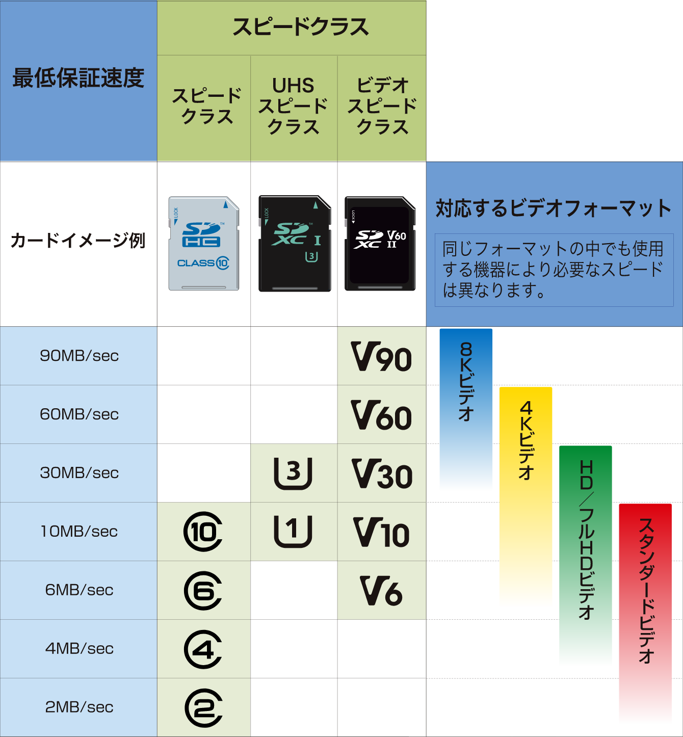 スピードクラス規格 動画撮影のための規格 Sd Association