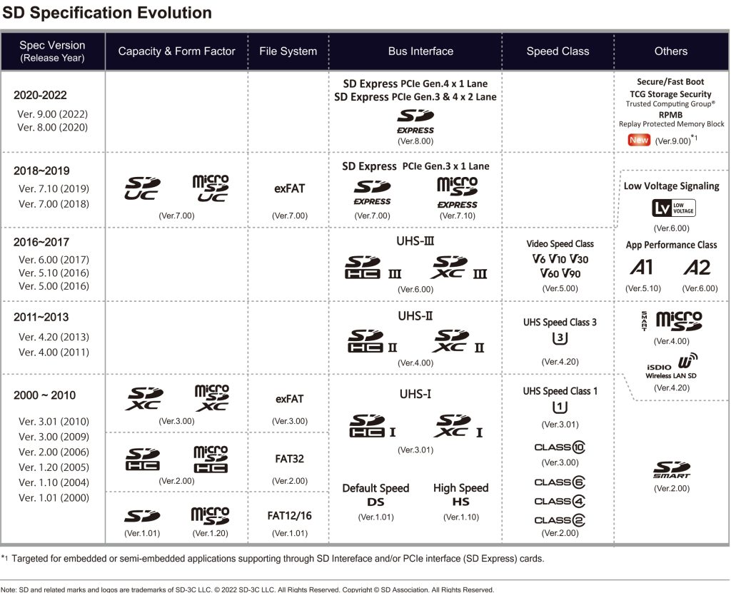 Sd standard overview sd association