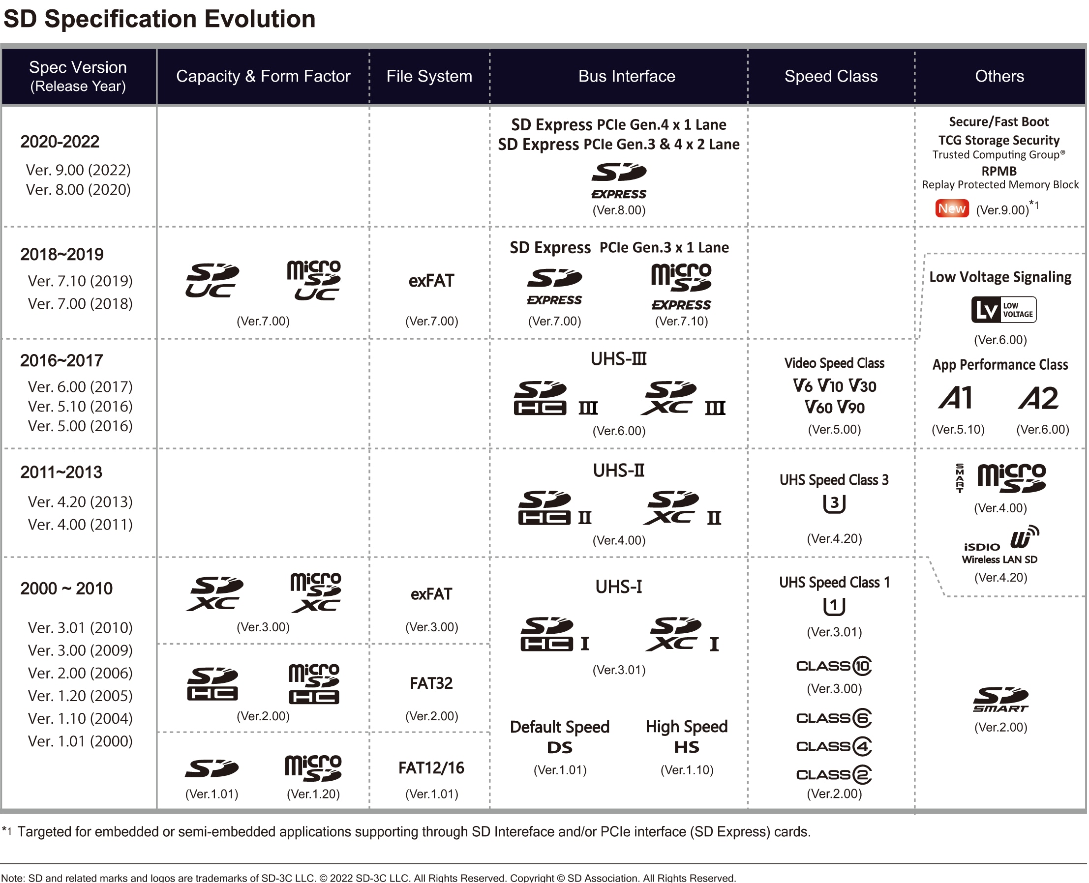 sd specification evolution2022