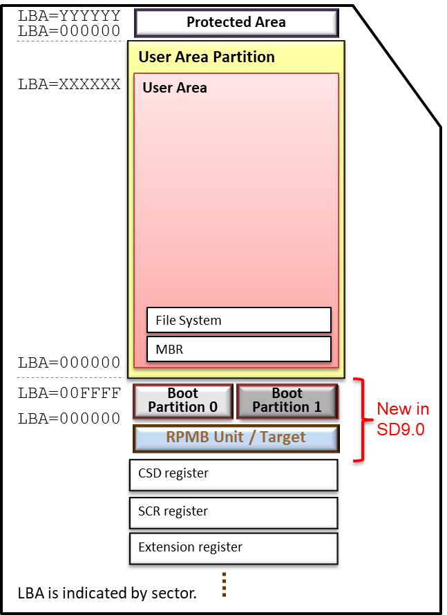 Newly added memory structure for Boot and RPMB