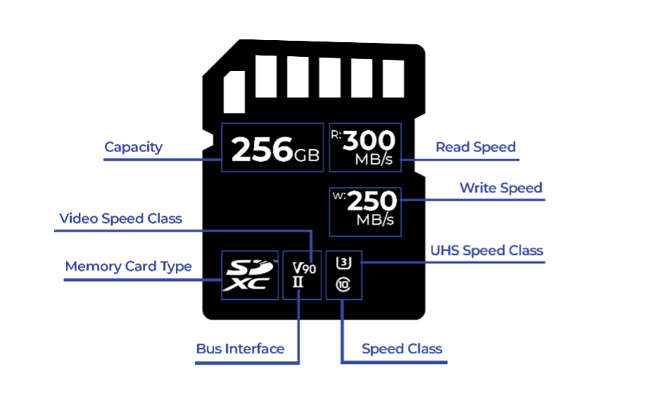 What do the Numbers and Symbols on SD, SDHC and SDXC Memory Cards mean?