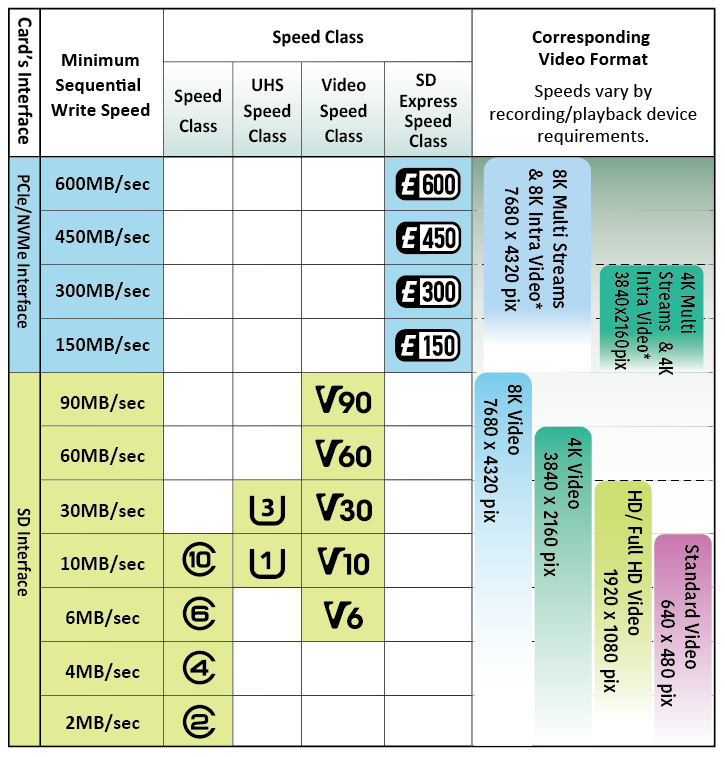 Understanding SD Card Speeds, Types and Important Symbols