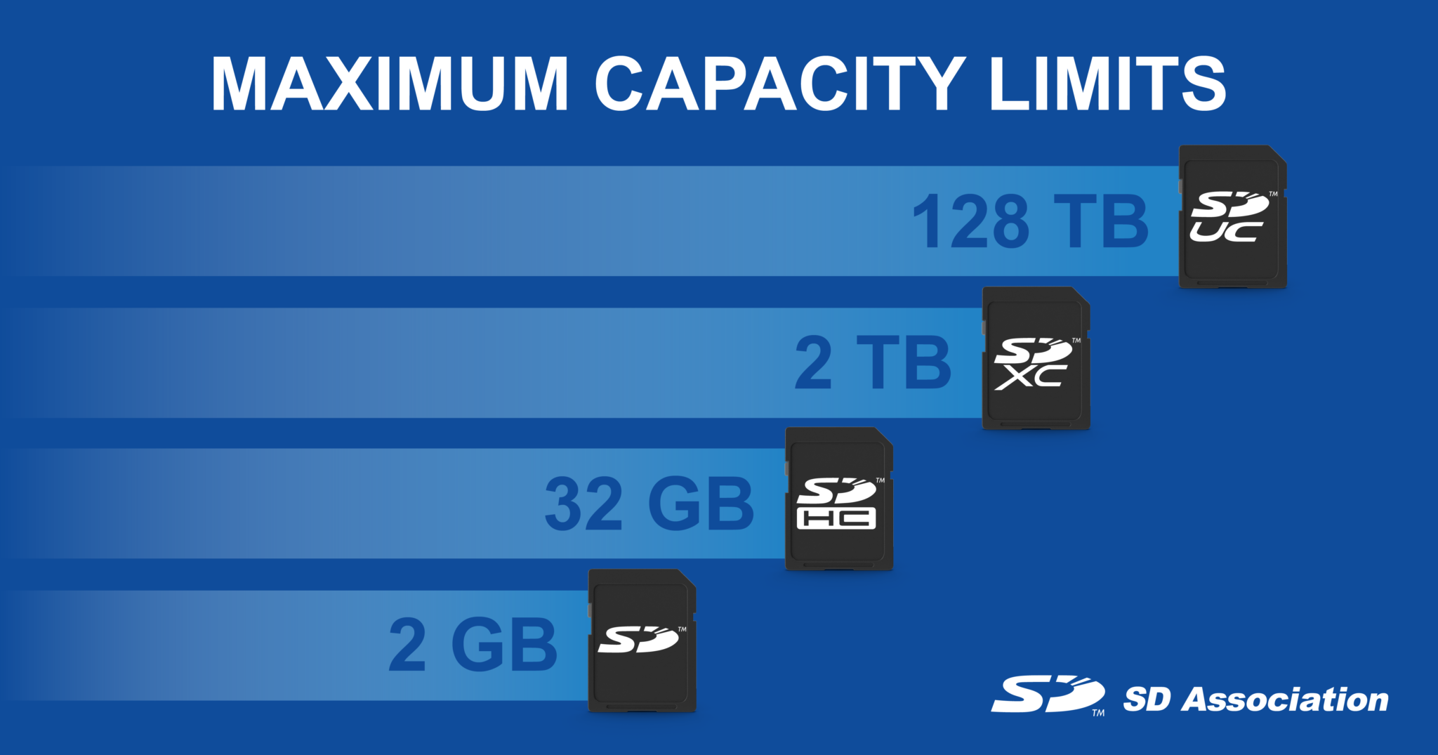 How to Prepare for the Future of Memory Technology with SDUC - SD ...
