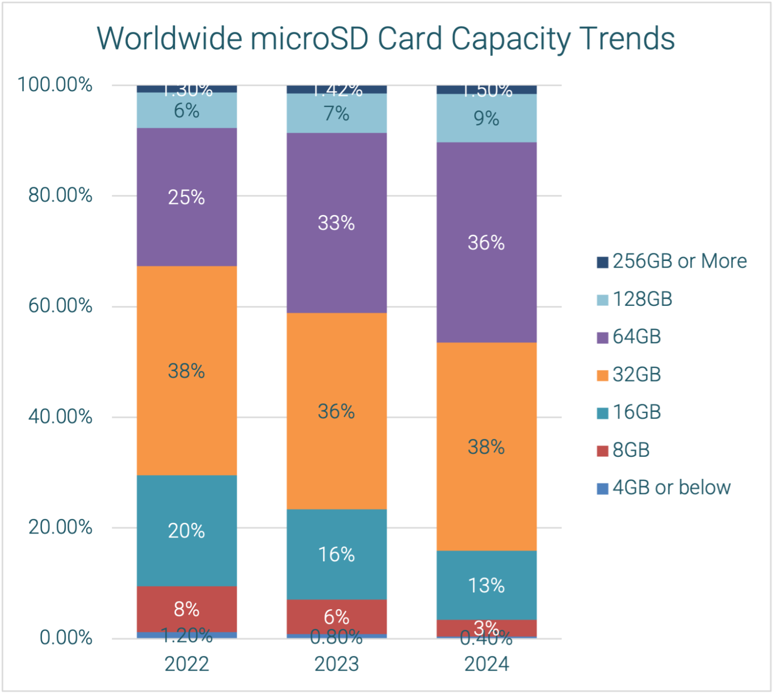 State of Memory Technology and Trends to Watch in 2025 - SD Association