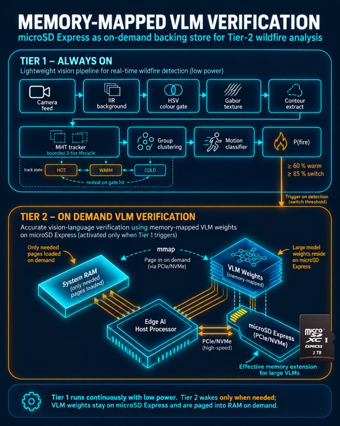 WildGuard diagram. Tier 1 runs a low-power vision pipeline for real-time wildfire detection. When it detects fire, Tier 2 wakes and verifies with a vision-language model whose weights stay on microSD Express and are paged into system RAM on demand over PCIe/NVMe.